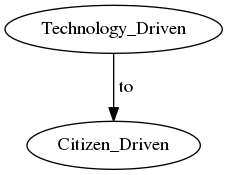 This is a graph with borders and nodes that may contain hyperlinks.